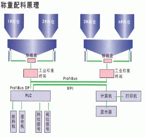 稱(chēng)重配料系統(tǒng)